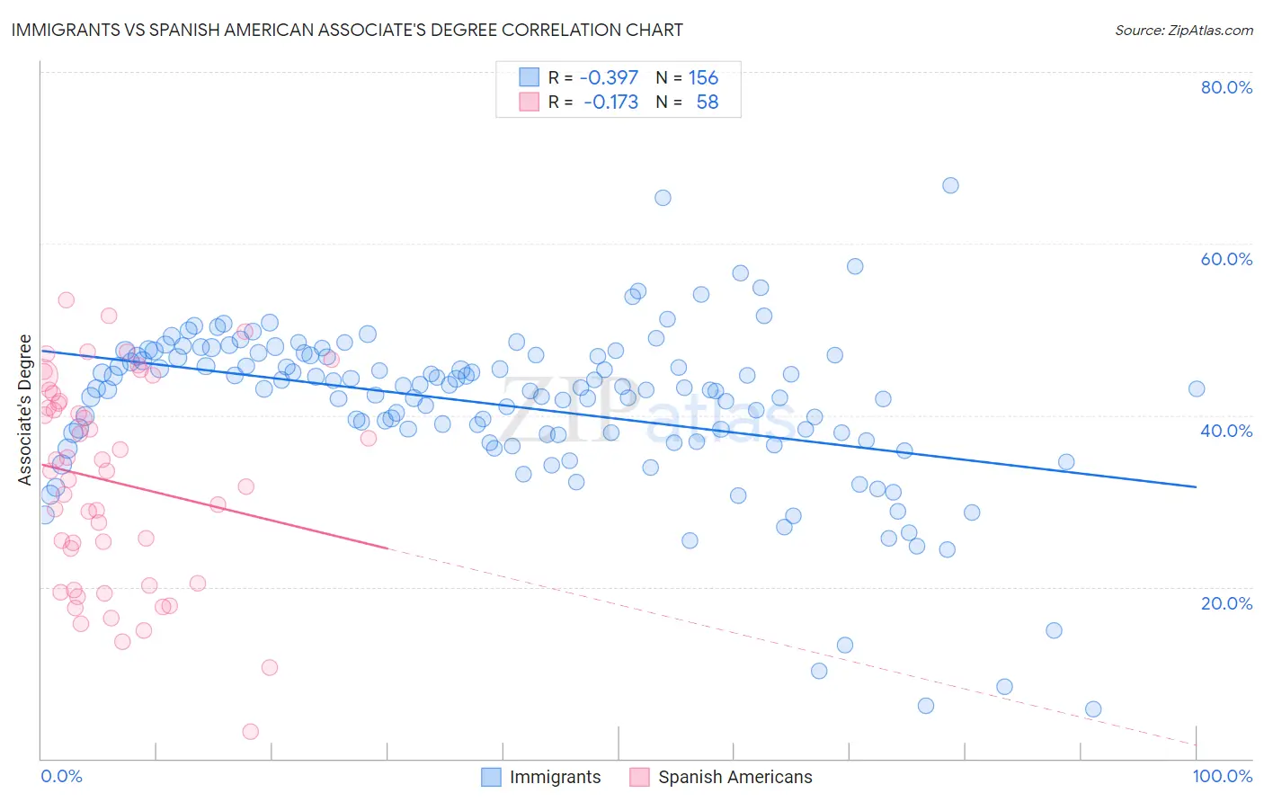 Immigrants vs Spanish American Associate's Degree