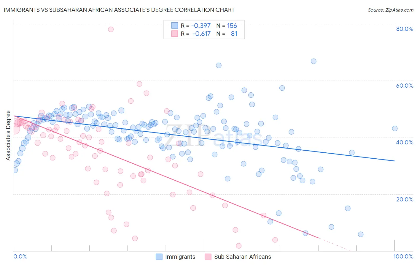 Immigrants vs Subsaharan African Associate's Degree