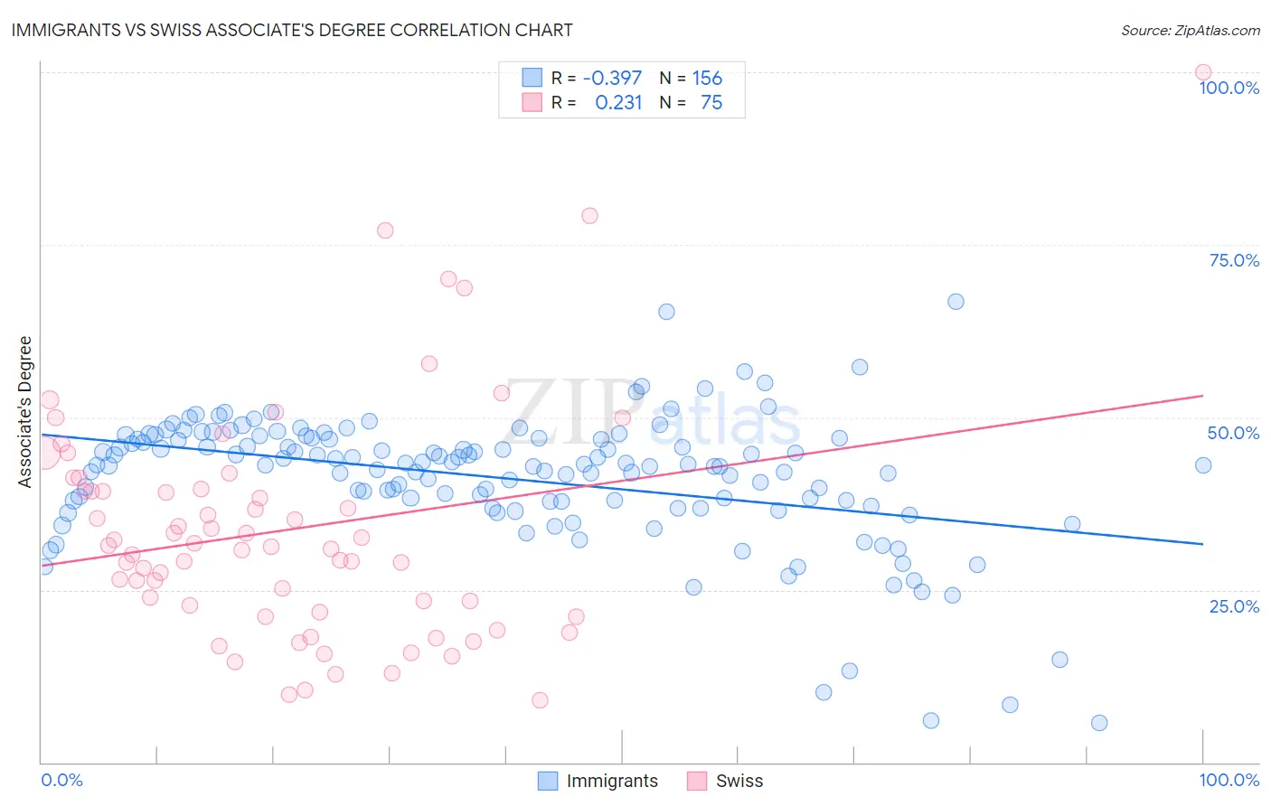 Immigrants vs Swiss Associate's Degree