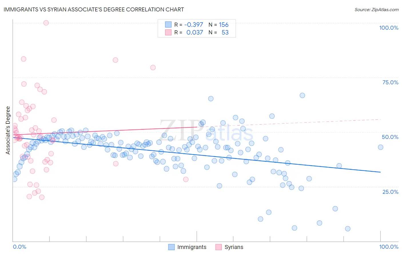 Immigrants vs Syrian Associate's Degree