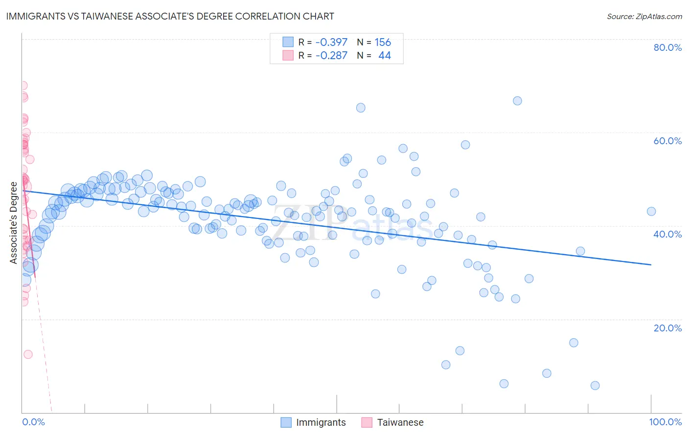 Immigrants vs Taiwanese Associate's Degree