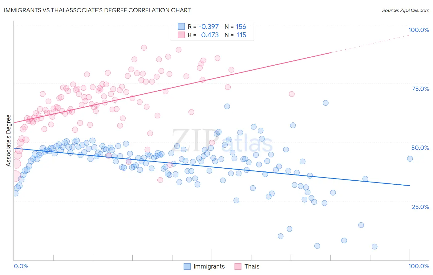 Immigrants vs Thai Associate's Degree