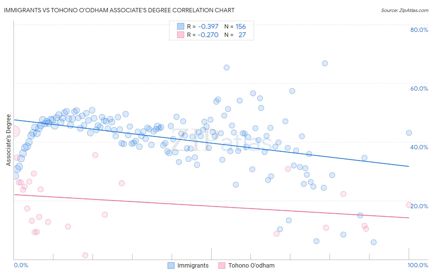 Immigrants vs Tohono O'odham Associate's Degree