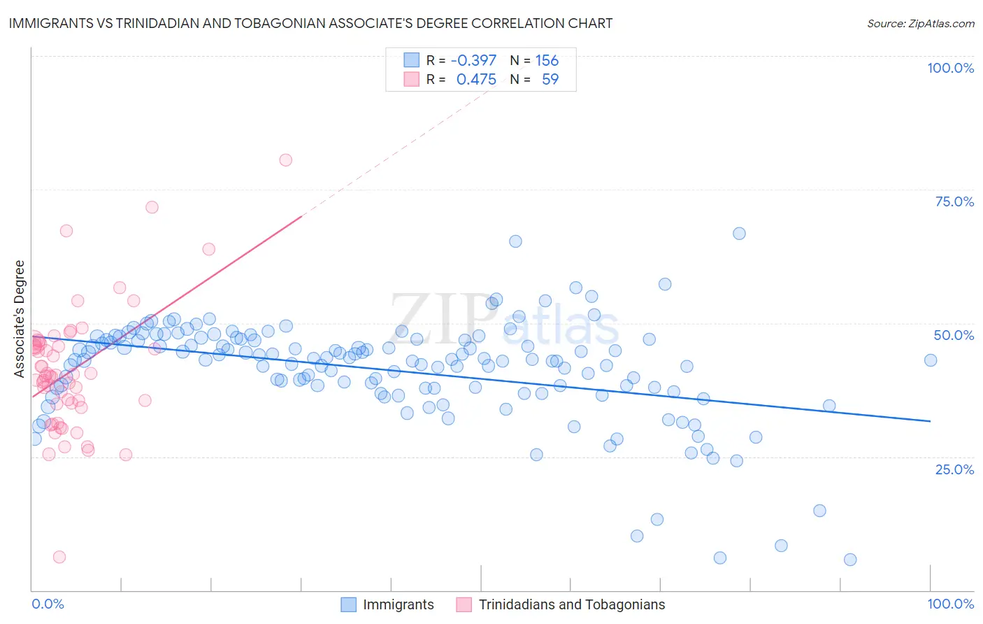 Immigrants vs Trinidadian and Tobagonian Associate's Degree