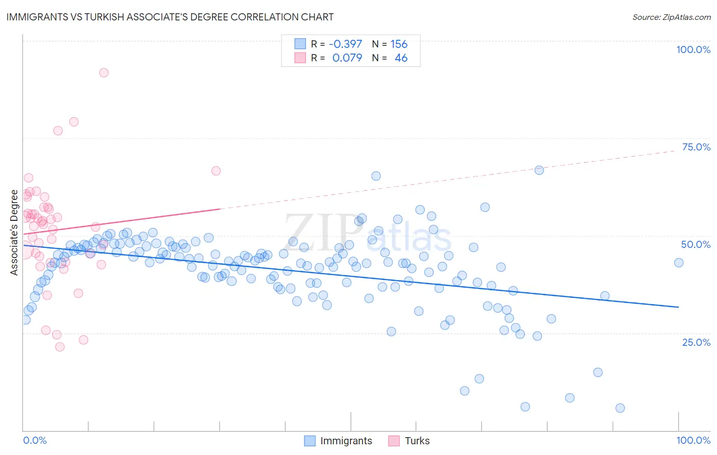 Immigrants vs Turkish Associate's Degree
