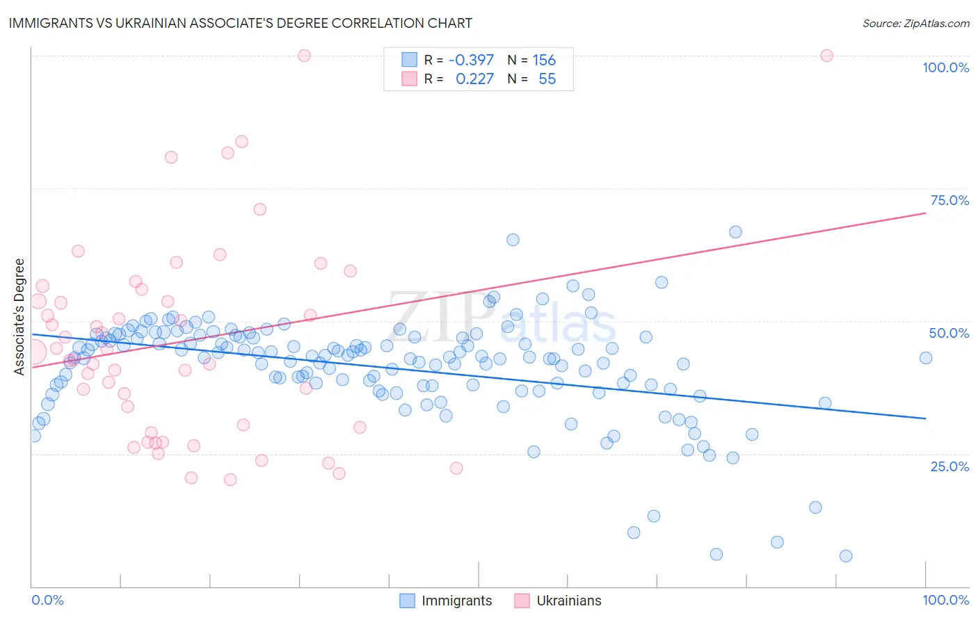 Immigrants vs Ukrainian Associate's Degree