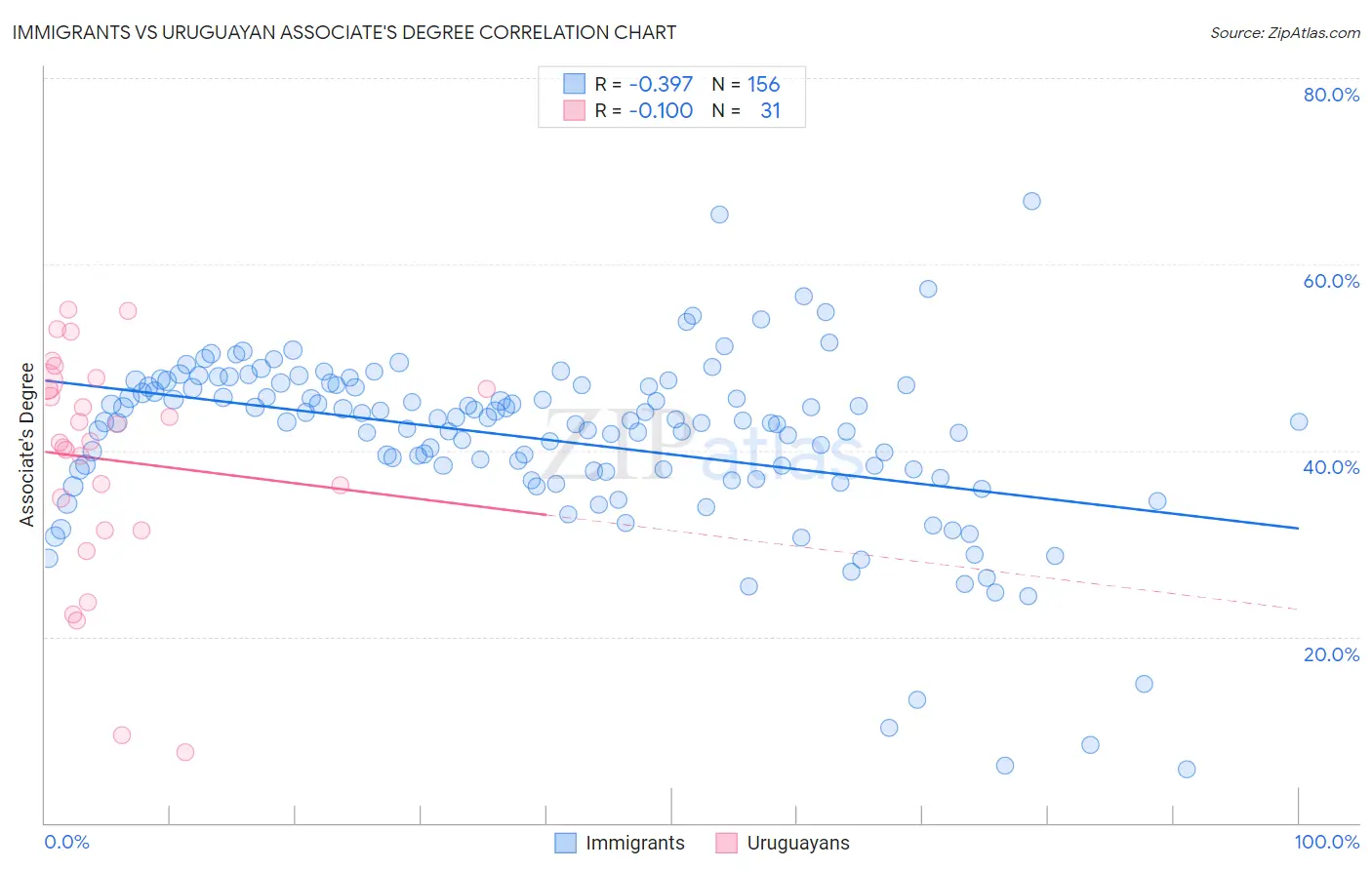 Immigrants vs Uruguayan Associate's Degree