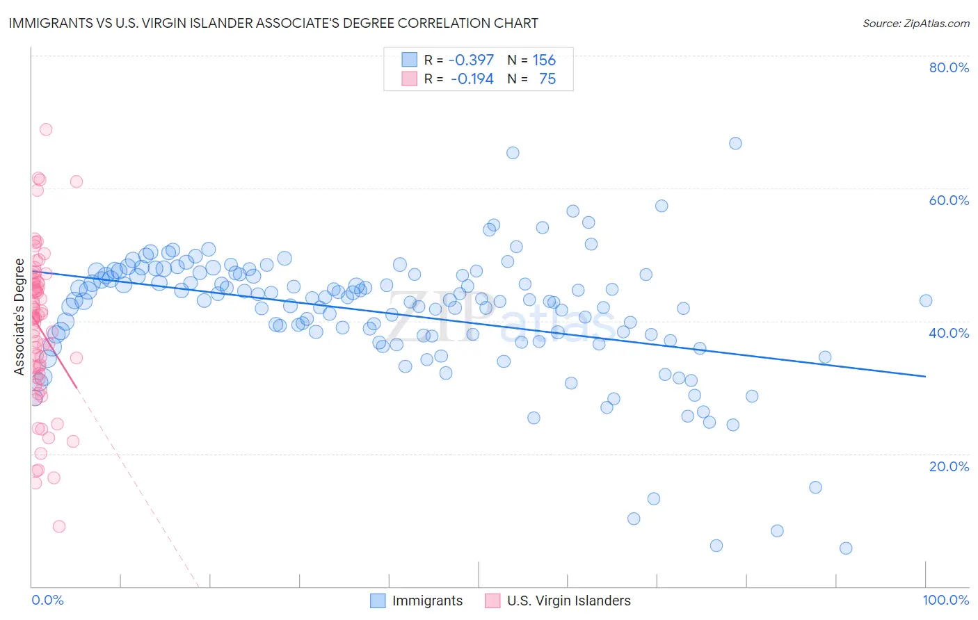 Immigrants vs U.S. Virgin Islander Associate's Degree