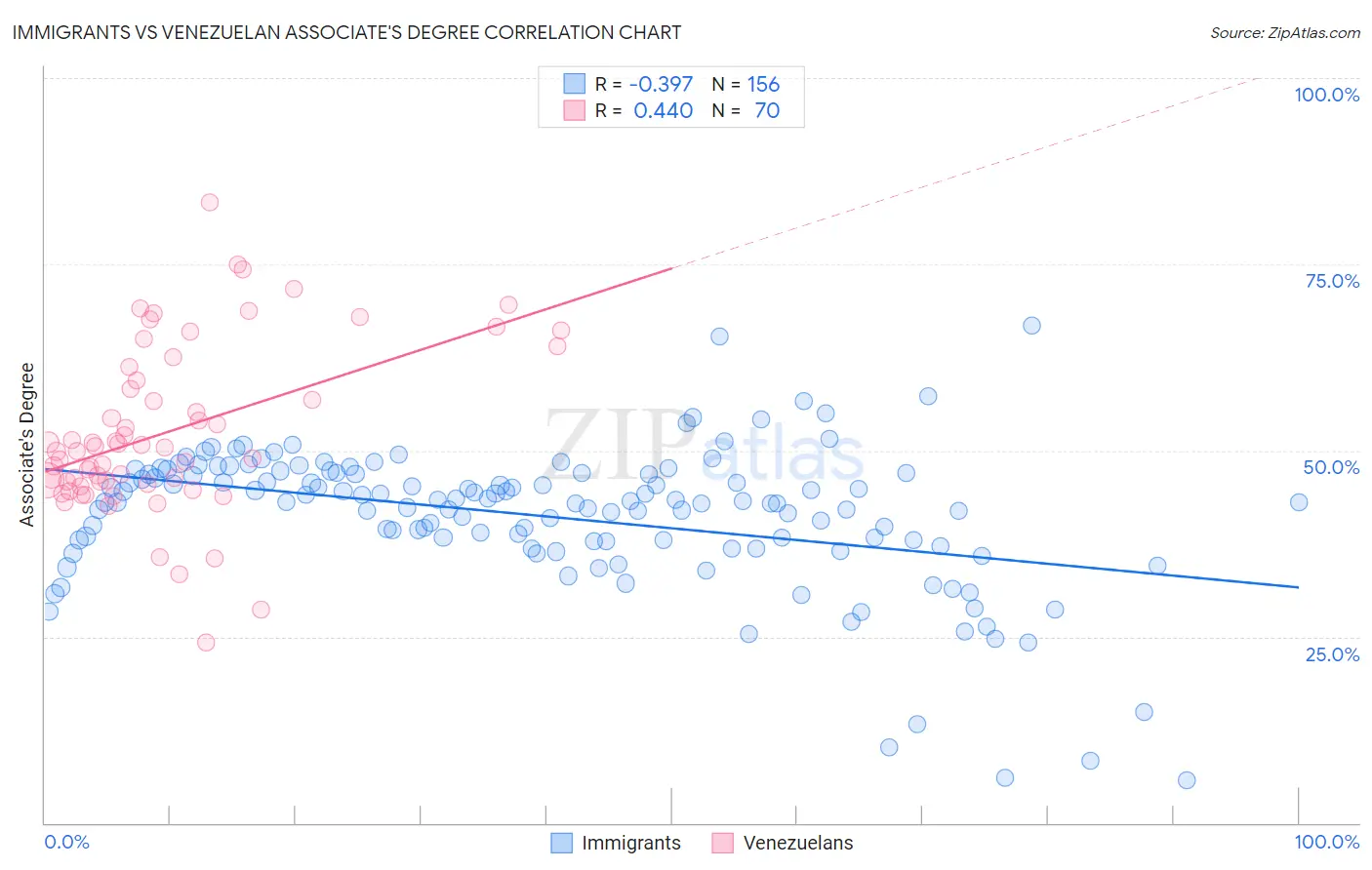 Immigrants vs Venezuelan Associate's Degree