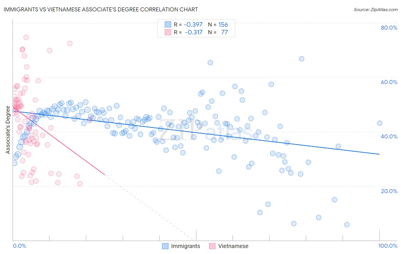Immigrants vs Vietnamese Associate's Degree