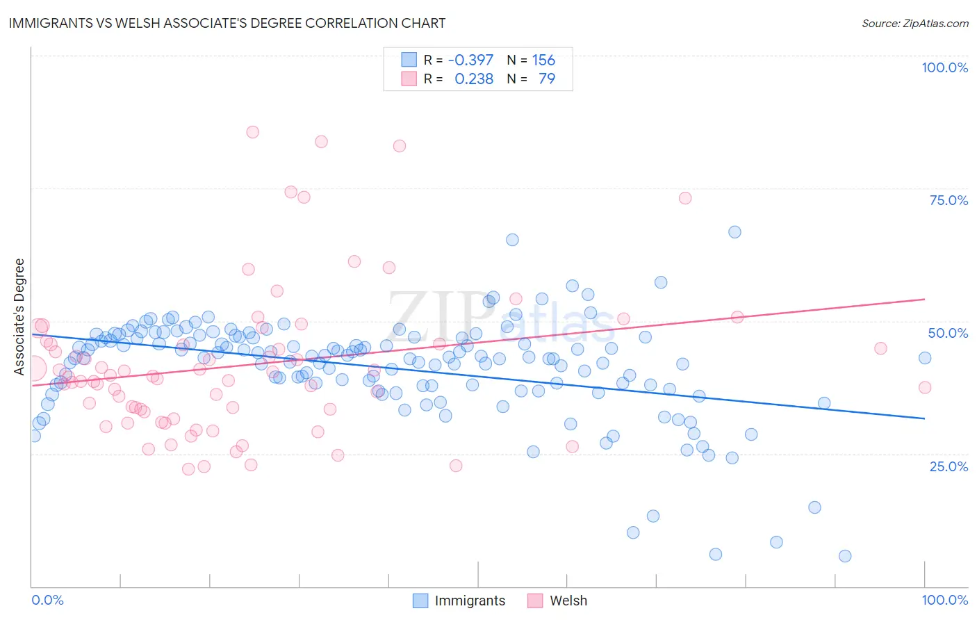 Immigrants vs Welsh Associate's Degree