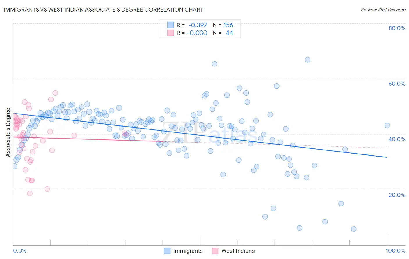 Immigrants vs West Indian Associate's Degree