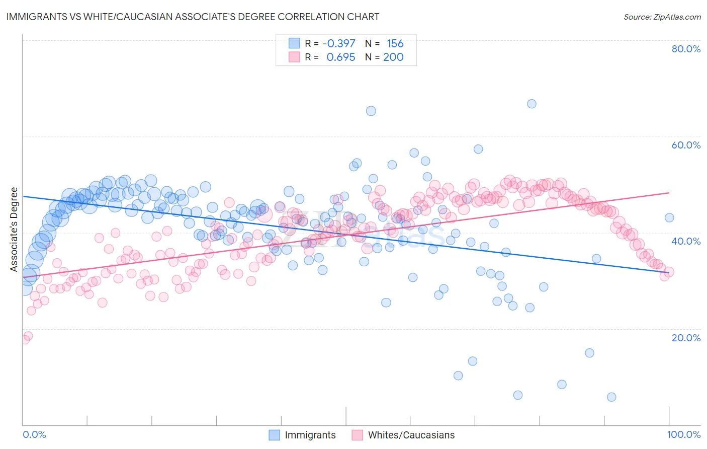 Immigrants vs White/Caucasian Associate's Degree
