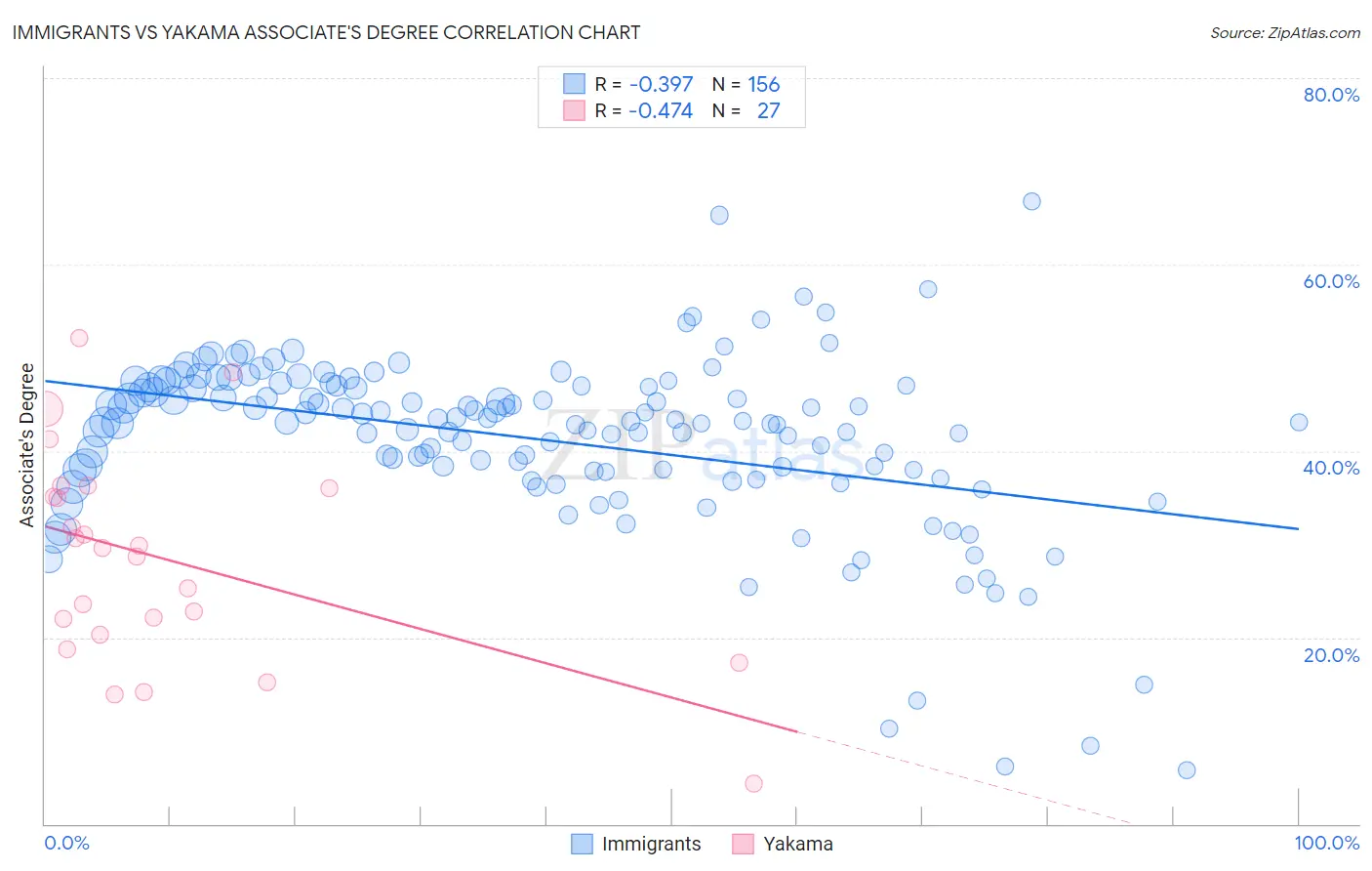 Immigrants vs Yakama Associate's Degree