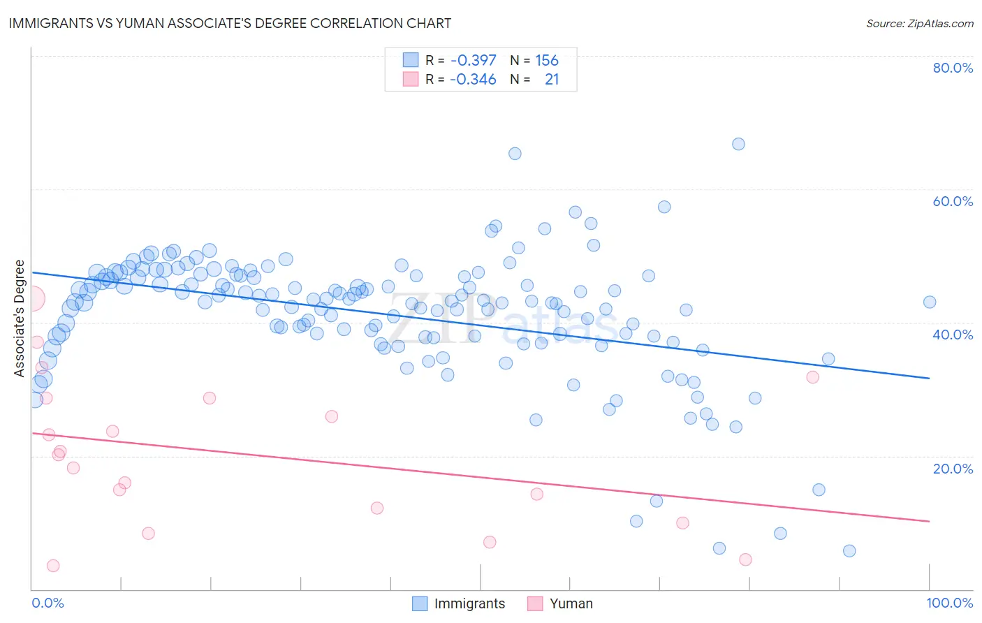 Immigrants vs Yuman Associate's Degree