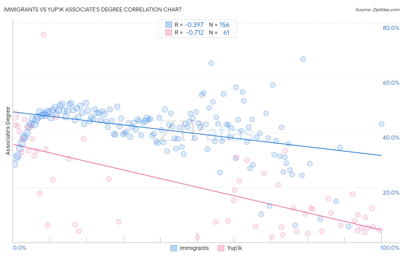 Immigrants vs Yup'ik Associate's Degree