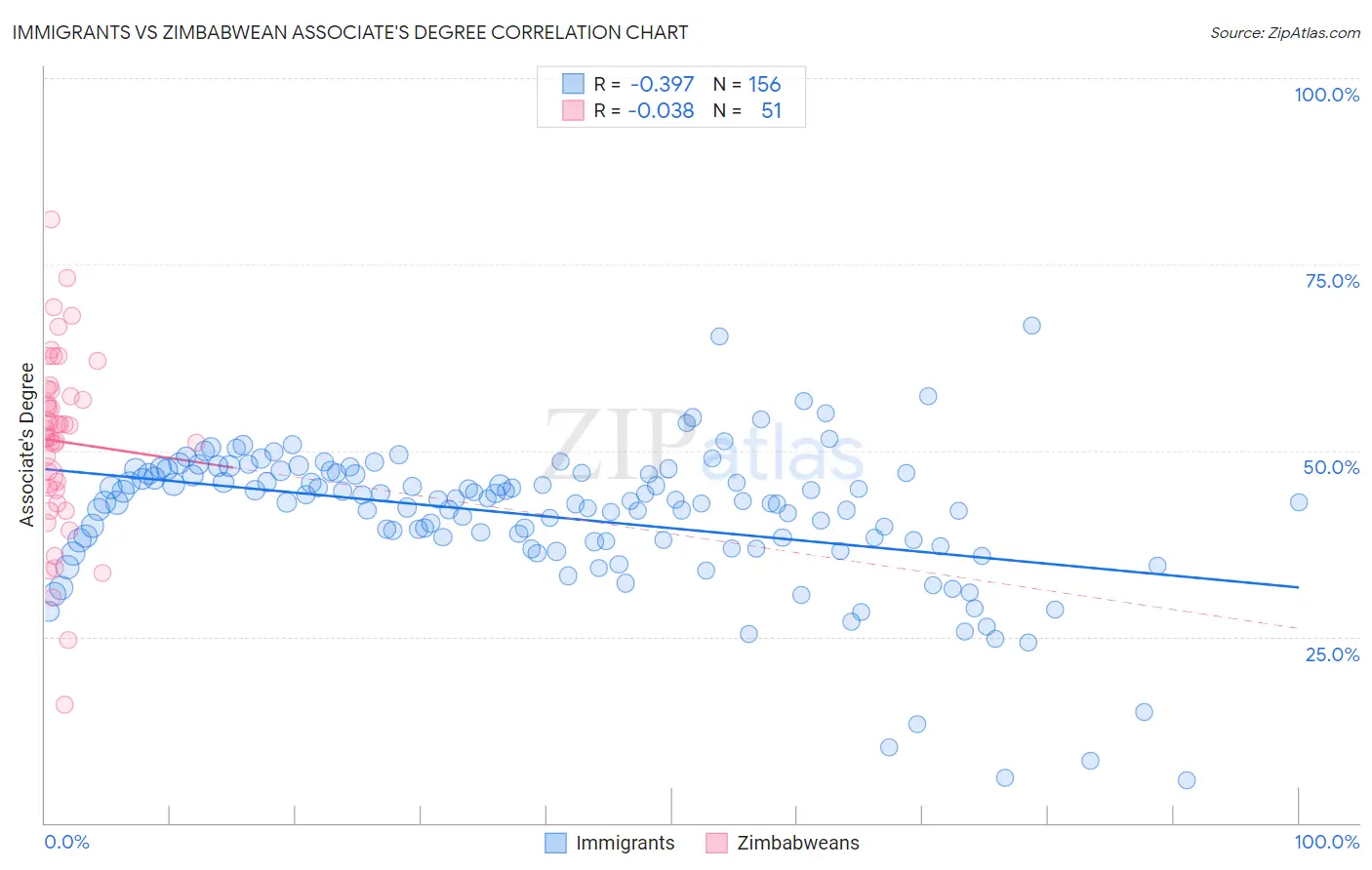 Immigrants vs Zimbabwean Associate's Degree