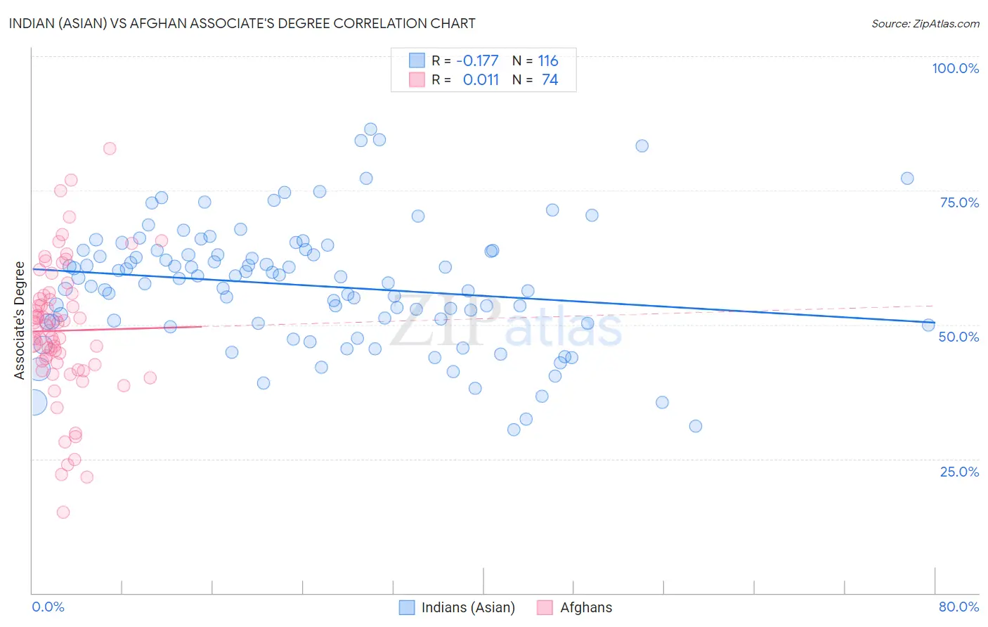 Indian (Asian) vs Afghan Associate's Degree