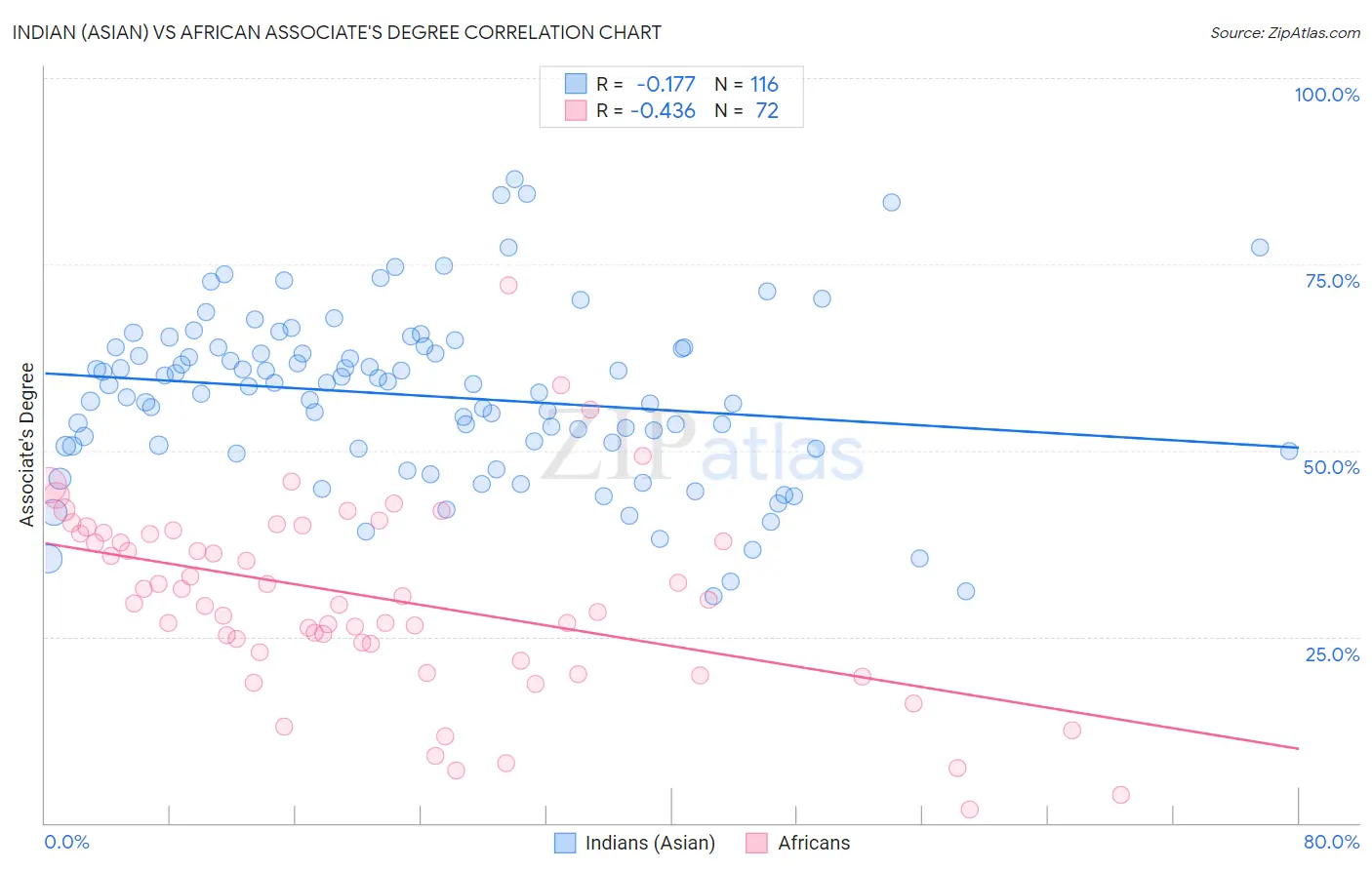 Indian (Asian) vs African Associate's Degree