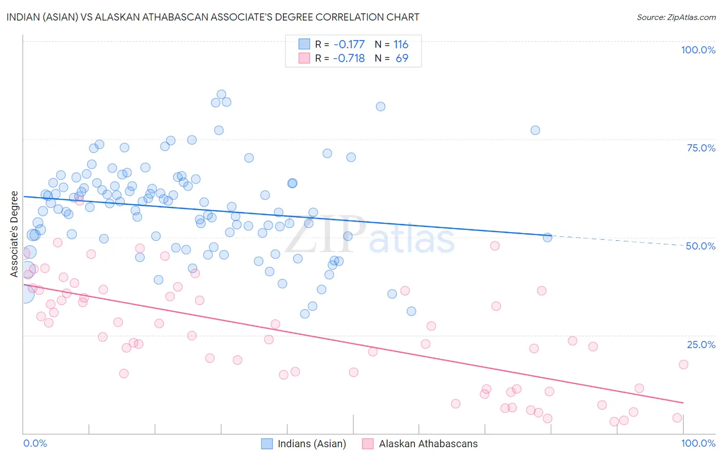 Indian (Asian) vs Alaskan Athabascan Associate's Degree