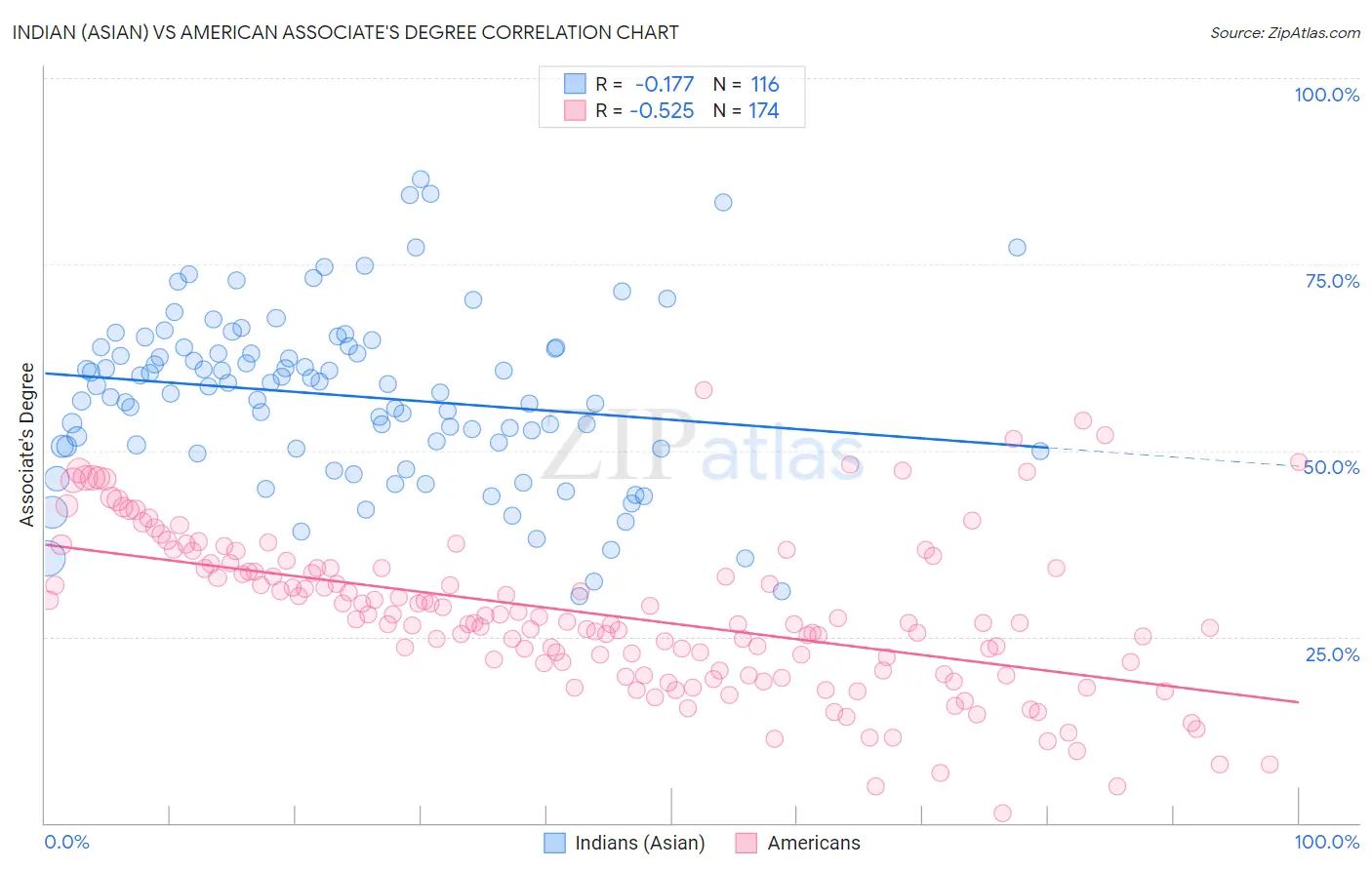 Indian (Asian) vs American Associate's Degree