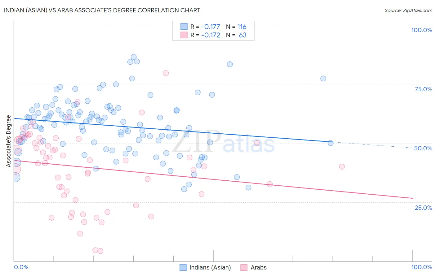 Indian (Asian) vs Arab Associate's Degree
