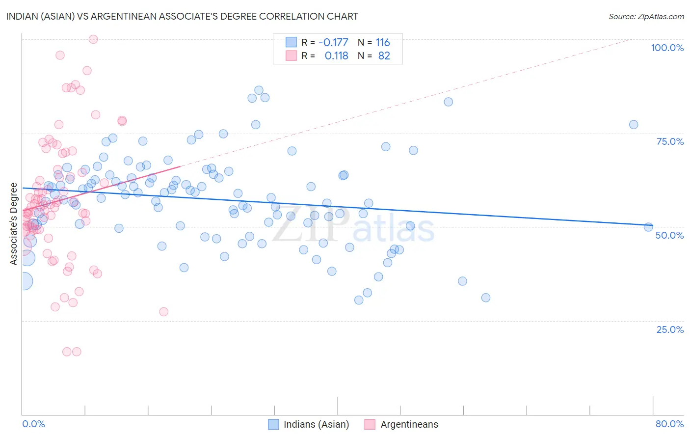 Indian (Asian) vs Argentinean Associate's Degree
