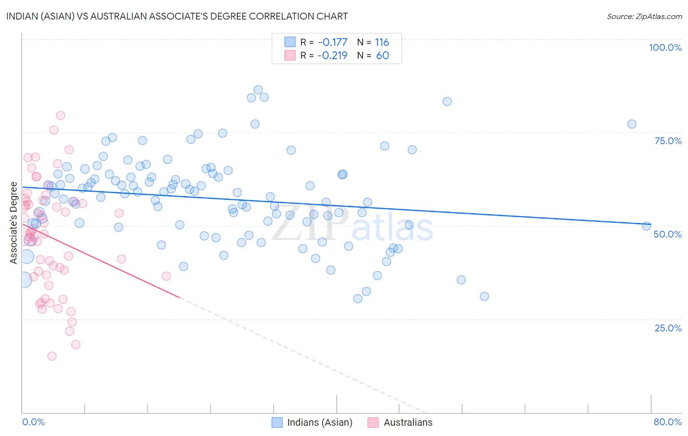 Indian (Asian) vs Australian Associate's Degree