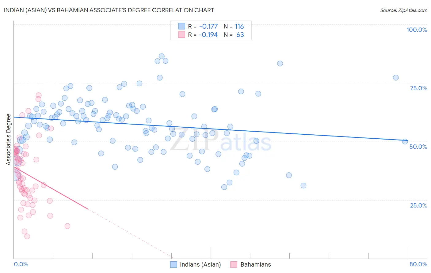 Indian (Asian) vs Bahamian Associate's Degree