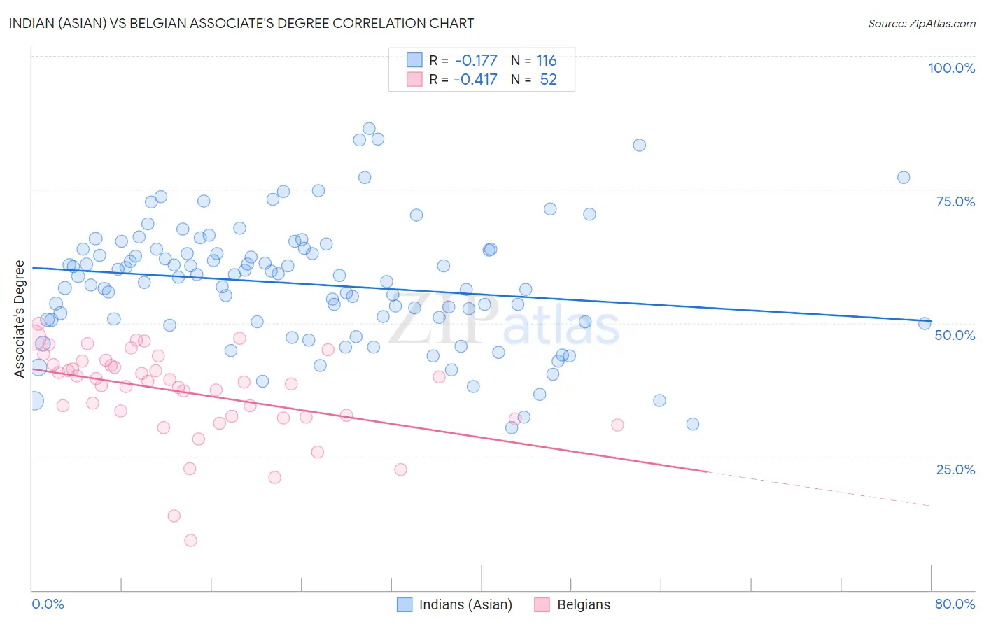 Indian (Asian) vs Belgian Associate's Degree