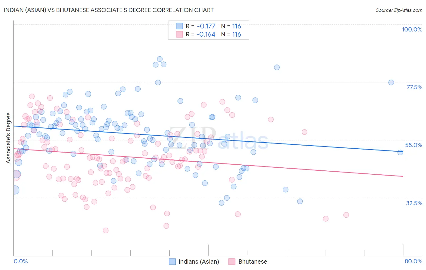 Indian (Asian) vs Bhutanese Associate's Degree