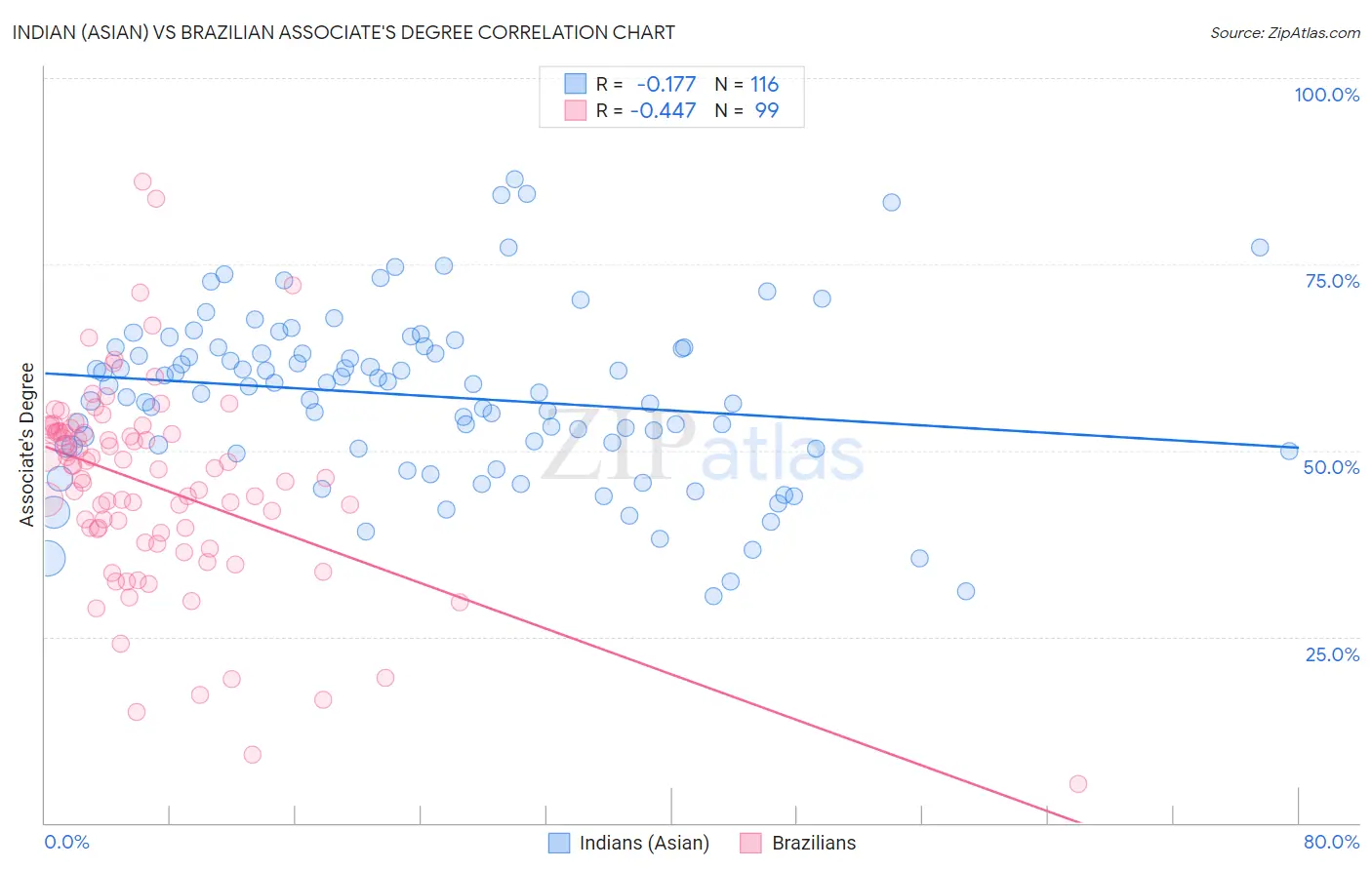 Indian (Asian) vs Brazilian Associate's Degree