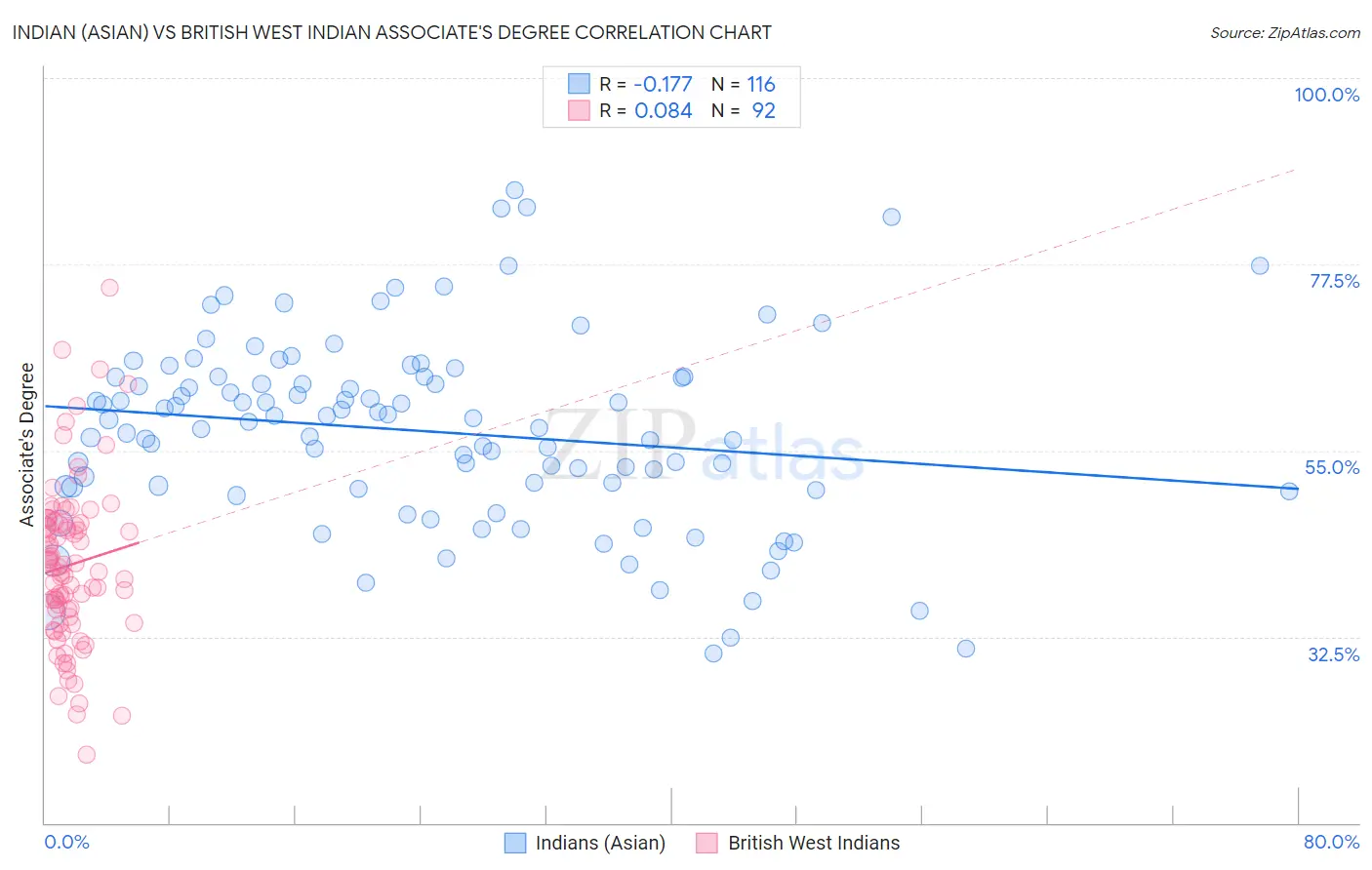 Indian (Asian) vs British West Indian Associate's Degree