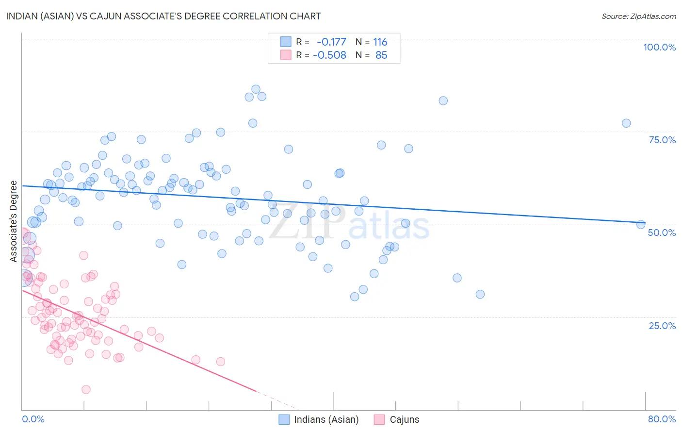 Indian (Asian) vs Cajun Associate's Degree