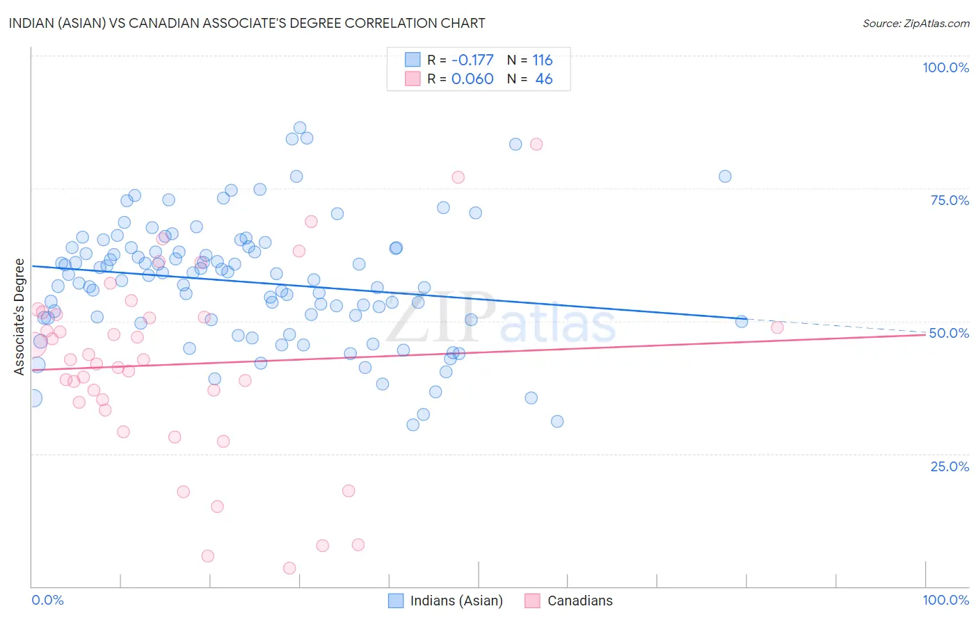 Indian (Asian) vs Canadian Associate's Degree