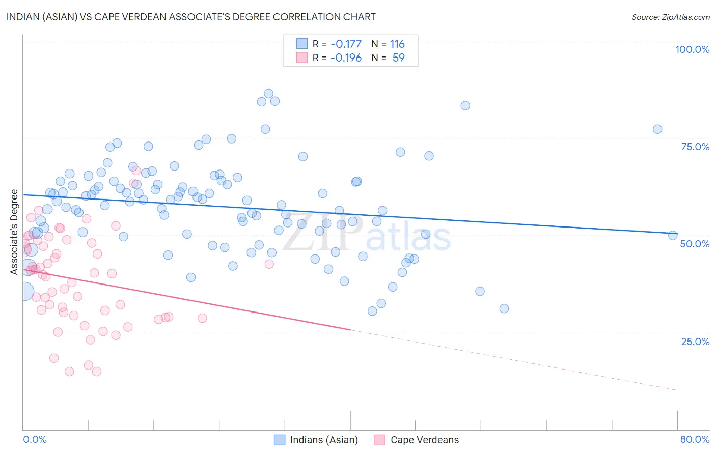 Indian (Asian) vs Cape Verdean Associate's Degree