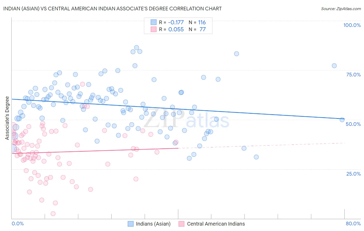 Indian (Asian) vs Central American Indian Associate's Degree