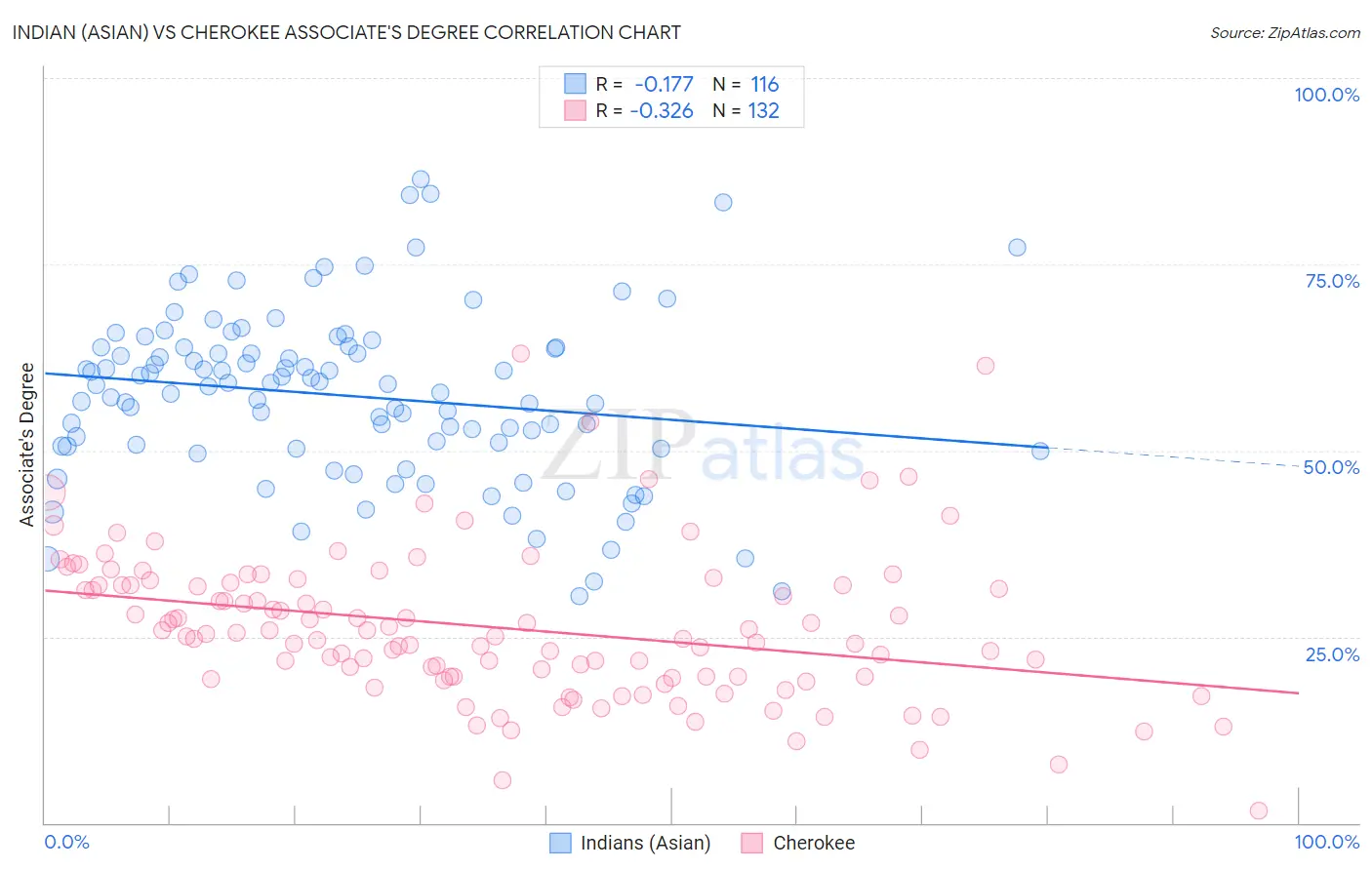 Indian (Asian) vs Cherokee Associate's Degree