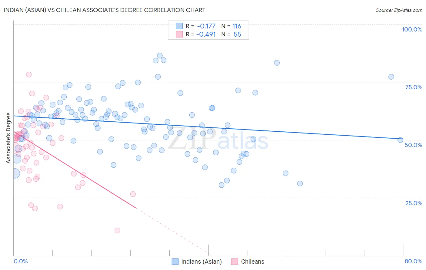 Indian (Asian) vs Chilean Associate's Degree