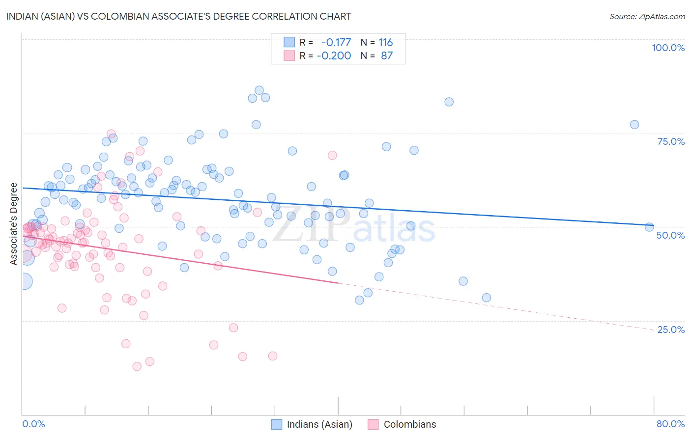 Indian (Asian) vs Colombian Associate's Degree