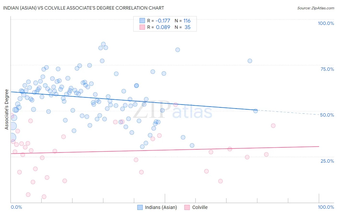 Indian (Asian) vs Colville Associate's Degree