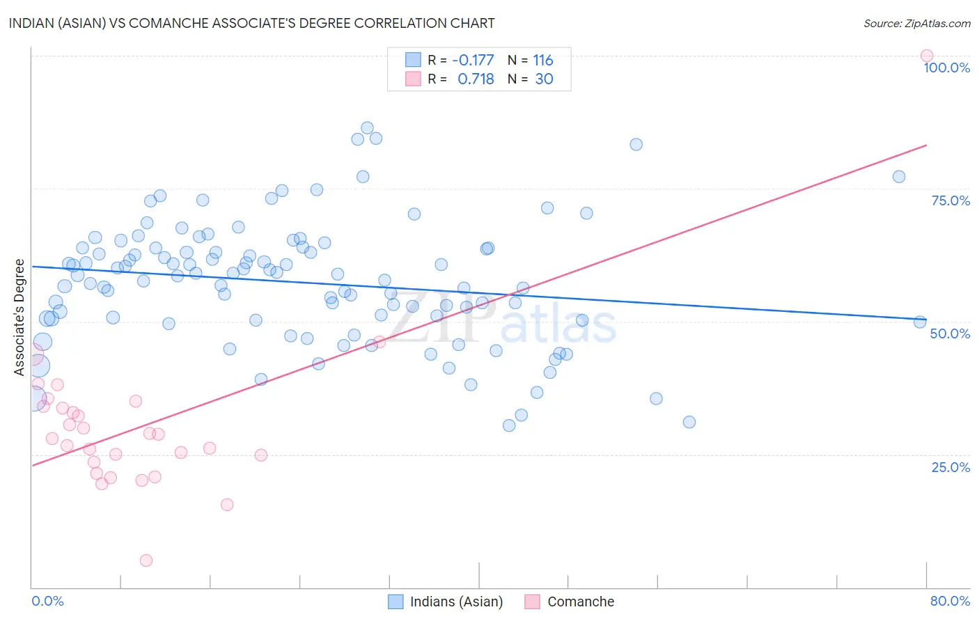 Indian (Asian) vs Comanche Associate's Degree