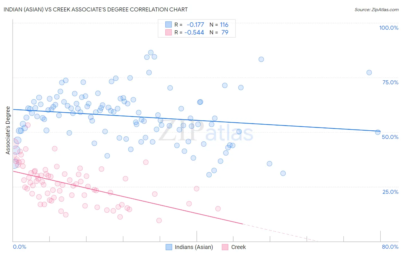 Indian (Asian) vs Creek Associate's Degree