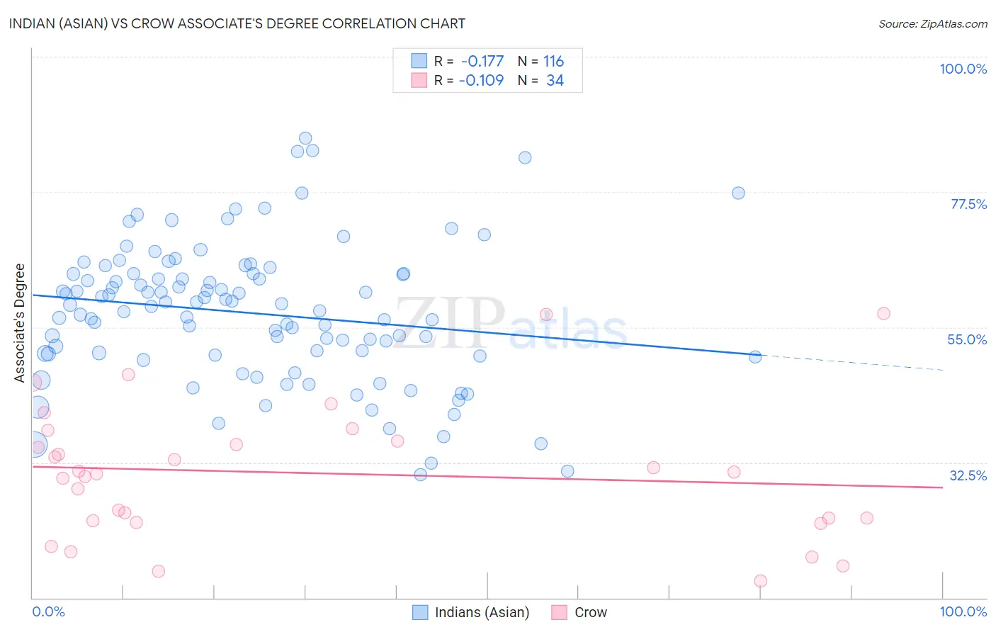 Indian (Asian) vs Crow Associate's Degree