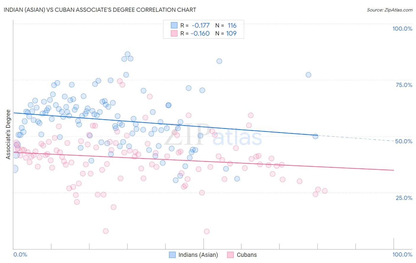 Indian (Asian) vs Cuban Associate's Degree
