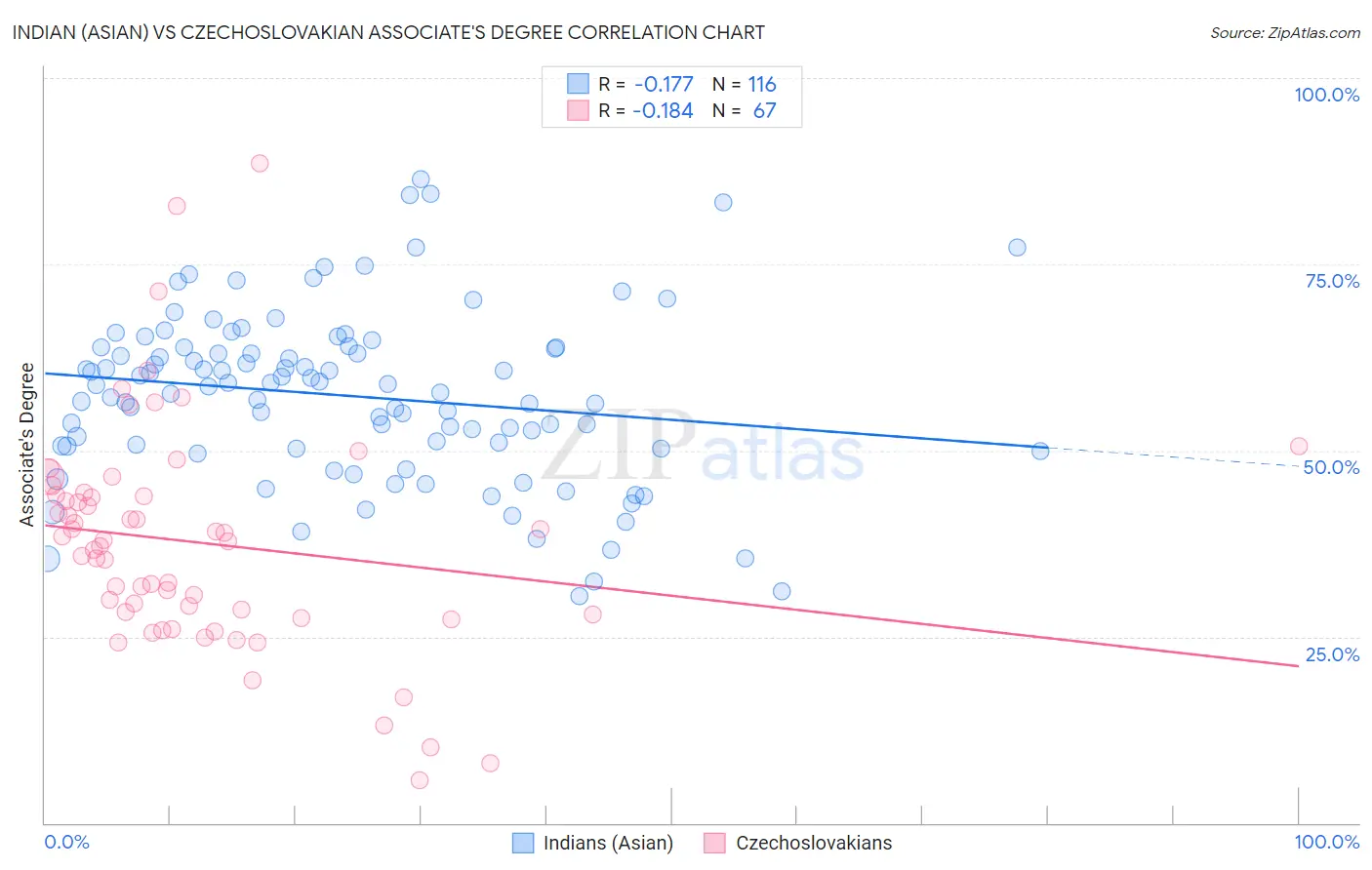 Indian (Asian) vs Czechoslovakian Associate's Degree