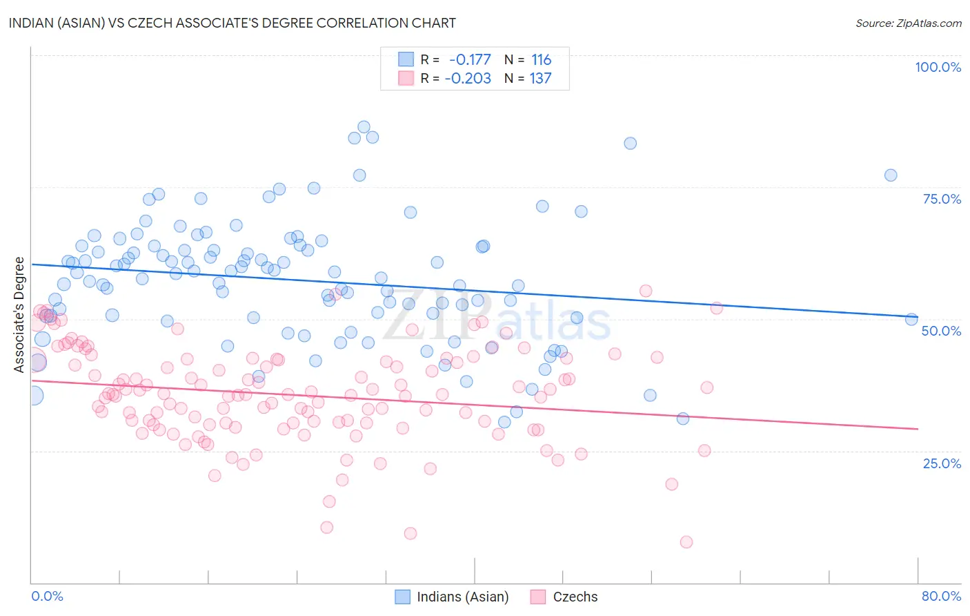 Indian (Asian) vs Czech Associate's Degree