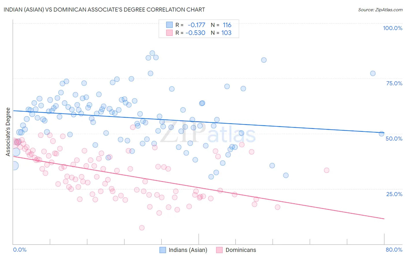 Indian (Asian) vs Dominican Associate's Degree