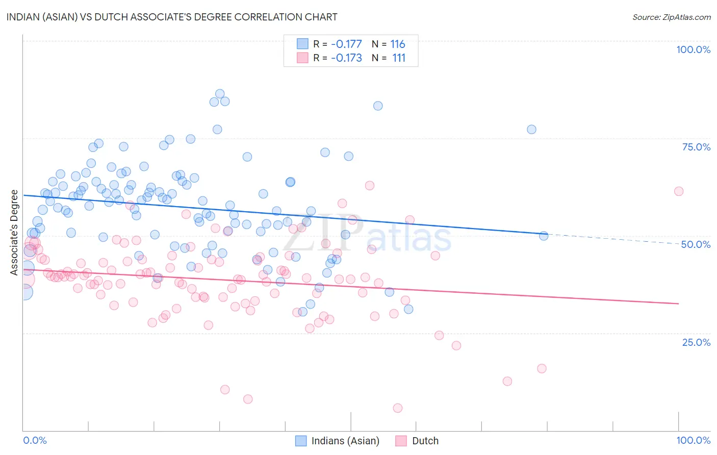 Indian (Asian) vs Dutch Associate's Degree