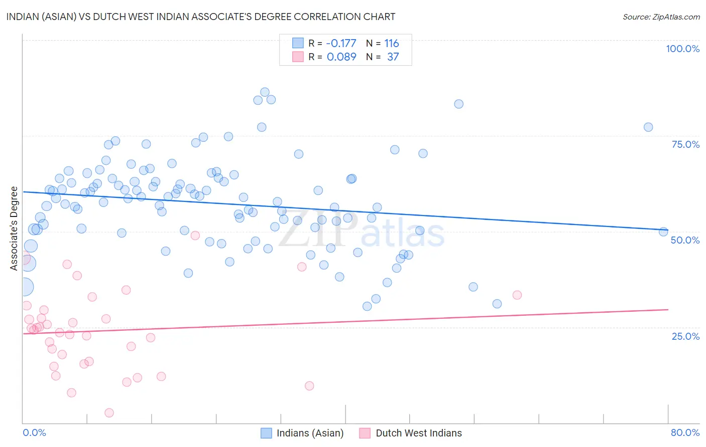 Indian (Asian) vs Dutch West Indian Associate's Degree